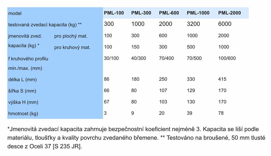 Limity pro hmotnost plochých břemen.